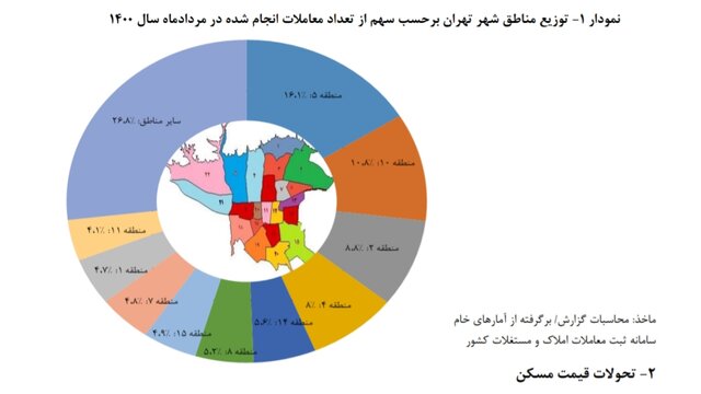 متوسط قیمت خانه در تهران در مرز ۳۱ میلیون تومان