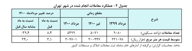 متوسط قیمت خانه در تهران در مرز ۳۱ میلیون تومان