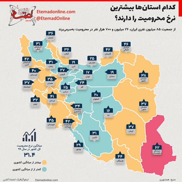 استان‌های محروم