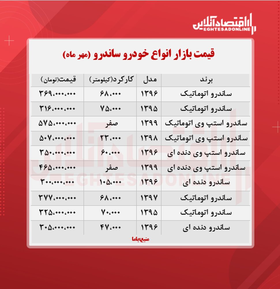 قیمت ساندرو به مرز ۴۶۵ میلیون تومان رسید