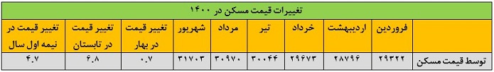 چگونگی گران‌شدن قیمت مسکن در تابستان