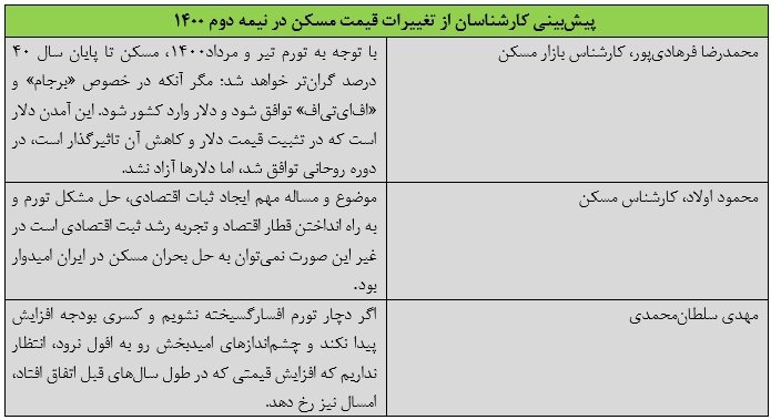 چگونگی گران‌شدن قیمت مسکن در تابستان