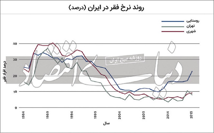 فقر در ایران