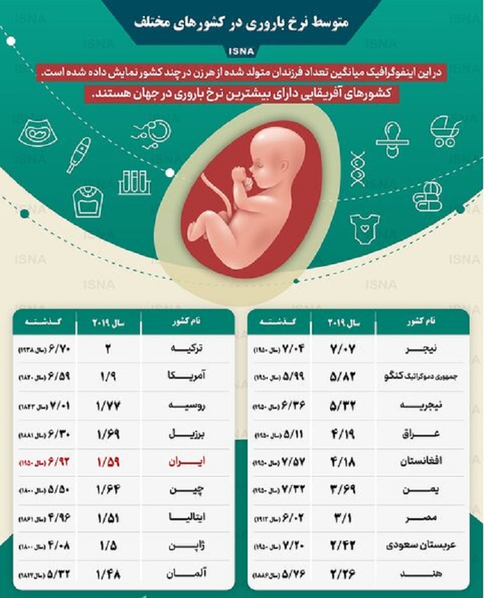 متوسط نرخ باروری در کشورهای مختلف/ اینفوگرافیک