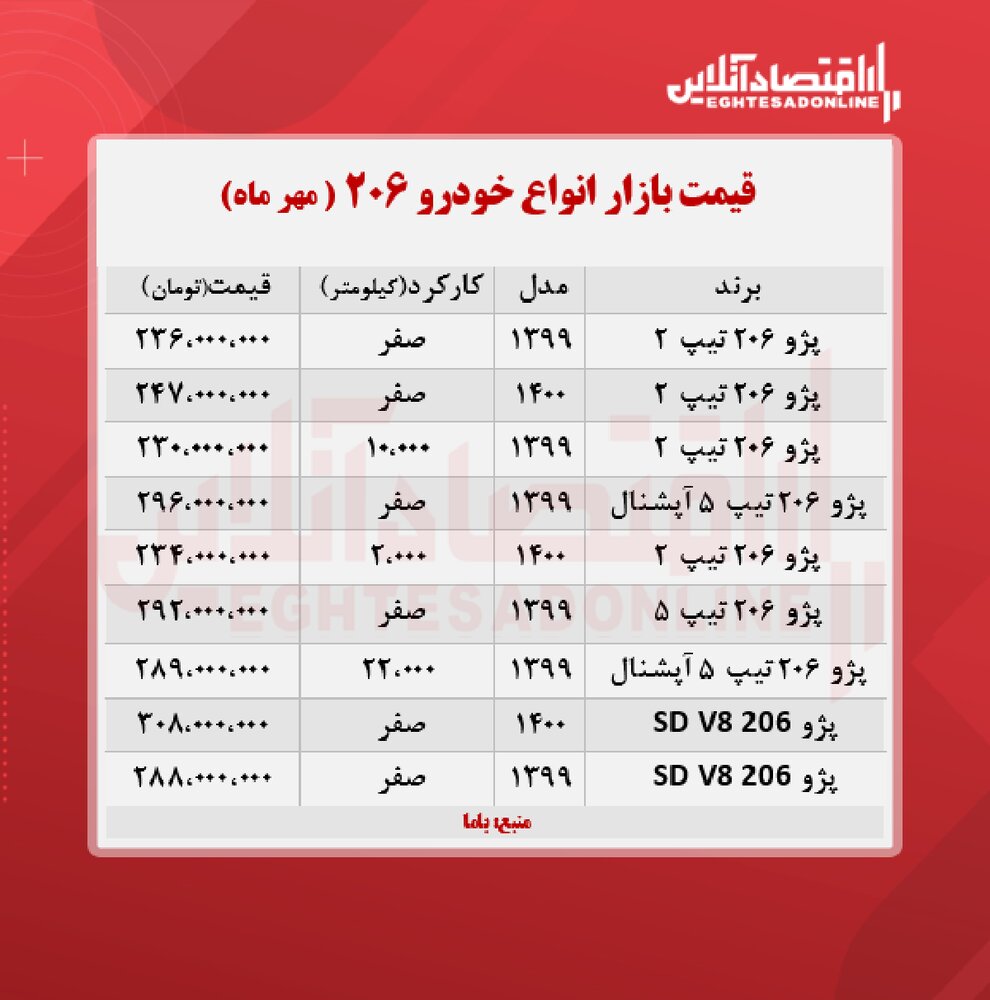 پژو ۲۰۶ به مرز ۲۹۶ میلیون تومان رسید