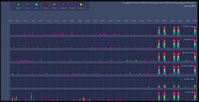 چرا سرعت اینترنت کم شده است؟ چرا سرعت اینترنت کم شده است؟