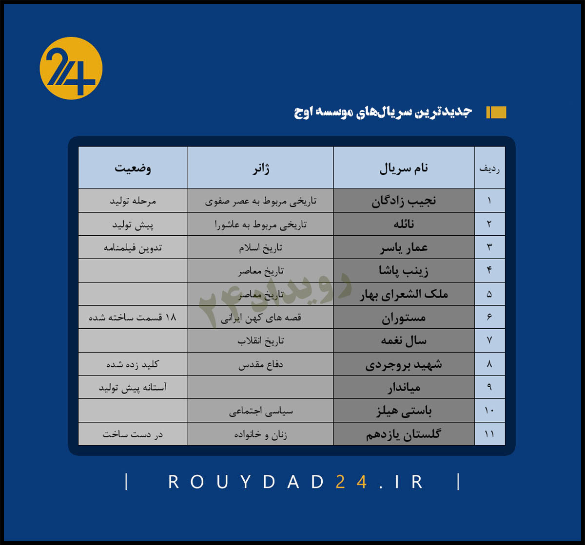 نکاتی درباره دخل و خرج موسسه اوج که نمی‌دانید/ جدول