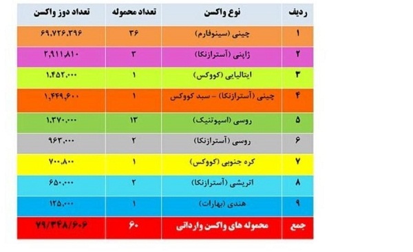 واکسن کرونای وارداتی به مرز ۸۰ میلیون دوز رسید