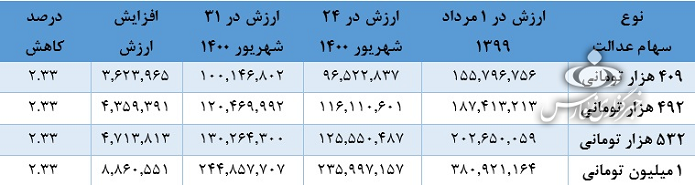 سهام عدالت