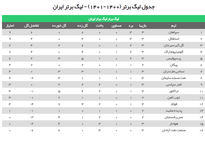 جدول ليگ برتر (1400-1401) - لیگ برتر ایران