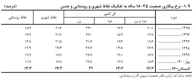 نرخ بیکاری زنان جوان به ۳۱ درصد رسید نرخ بیکاری زنان جوان به ۳۱ درصد رسید