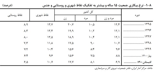 نرخ بیکاری زنان جوان به ۳۱ درصد رسید نرخ بیکاری زنان جوان به ۳۱ درصد رسید