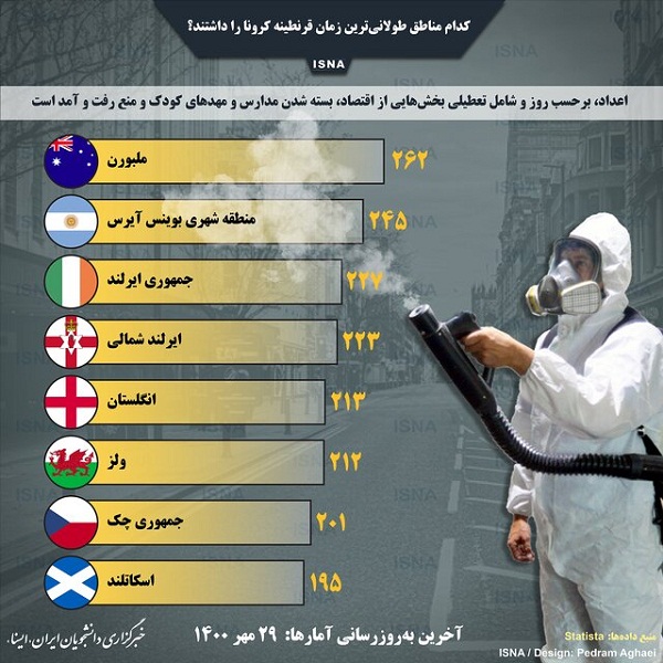 کجا طولانی‌ترین زمان قرنطینه کرونا را داشته است؟/ اینفوگرافیک