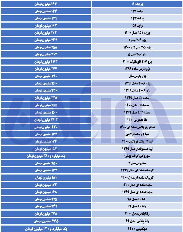 قیمت خودرو در هفته‌ای که گذشت چه مقدار افزایش پیدا کرد؟