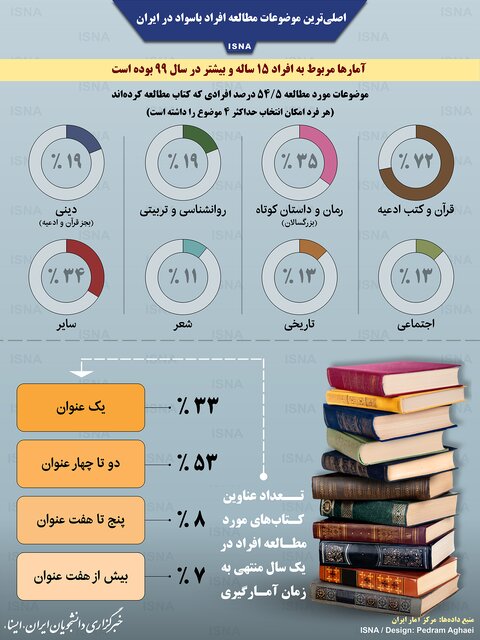اصلی‌ترین موضوعات مطالعه افراد باسواد در ایران