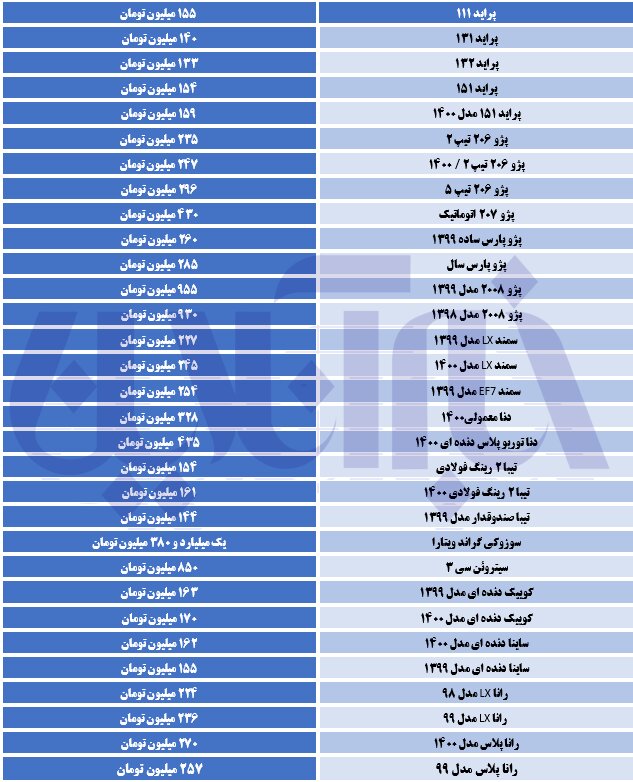 خودرو گران شد/ پراید ۱۵۴ در مرز ۱۶۰ میلیون تومانی