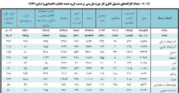 آمار بازرسی از کارگاه‌های مشمول قانون کار در سال گذشته