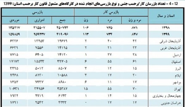 آمار بازرسی از کارگاه‌های مشمول قانون کار در سال گذشته