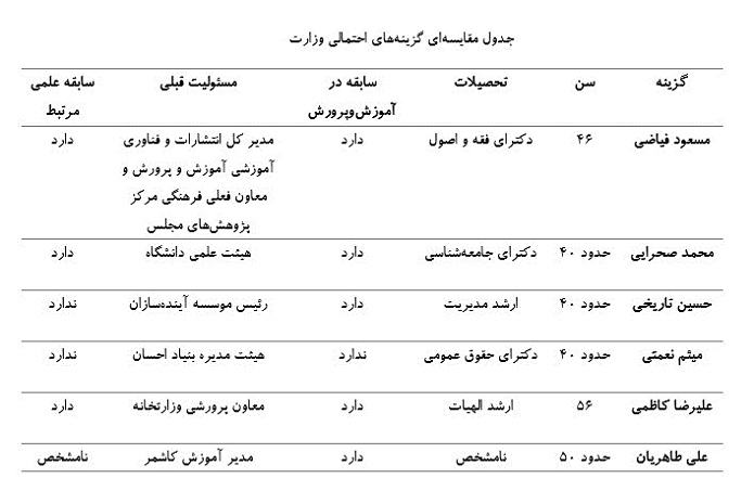 وزیر آموزش و پرورش