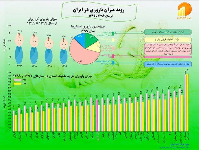 پنج استان با کمترین نرخ باروری در کشور