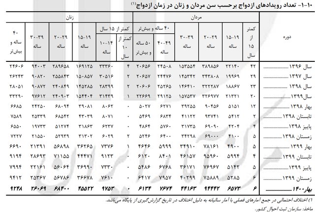 رکوردشکنی ازدواج دختران ۱۰ تا ۱۴ ساله در بهار ۱۴۰۰