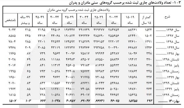 رکوردشکنی ازدواج دختران ۱۰ تا ۱۴ ساله در بهار ۱۴۰۰