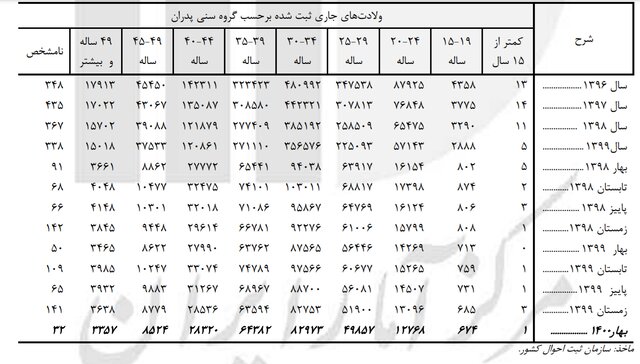 رکوردشکنی ازدواج دختران ۱۰ تا ۱۴ ساله در بهار ۱۴۰۰