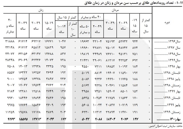 رکوردشکنی ازدواج دختران ۱۰ تا ۱۴ ساله در بهار ۱۴۰۰