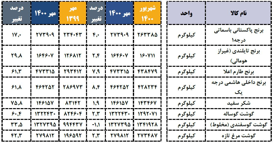 جزئیات افزایش قیمت کالاهای اساسی در مهرماه