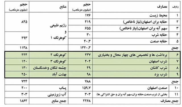 فرونشست ۲متری وبحران تامین مواد غذایی با خشک‌شدن زاینده‌رود