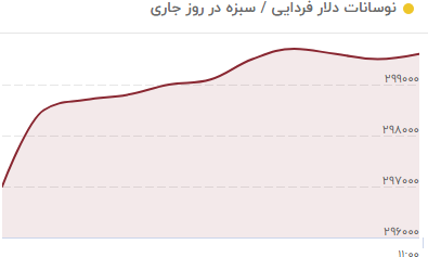 دلار به مرز ۳۰ هزار تومان رسید