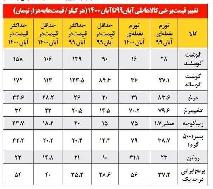 حذف کالاهای اساسی از سبد مصرفی خانوارها