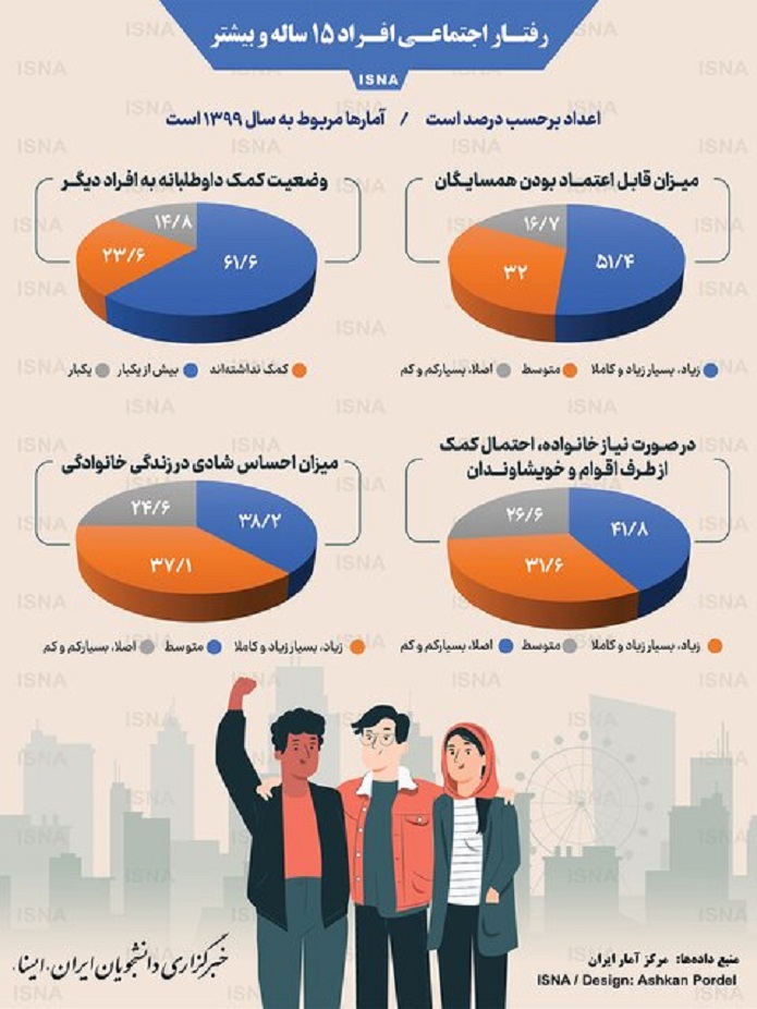 رفتار اجتماعی افراد ۱۵ ساله و بیشتر در ایران/ اینفوگرافیک