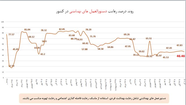 افزایش چشمگیر شکایت از مدارس به دلیل بی‌توجهی به پروتکل‌های ضدکرونا