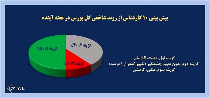 شاخص کل بورس روندی متعادل و مثبت خواهد داشت