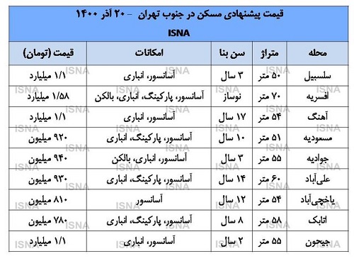 در کدام محله تهران با۷۰۰میلیون می شود خانه خرید؟