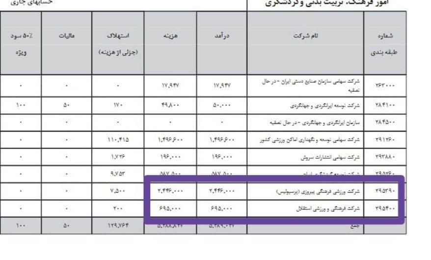 بودجه بیشتر پرسپولیس نسبت به استقلال در لایحه بودجه + عکس