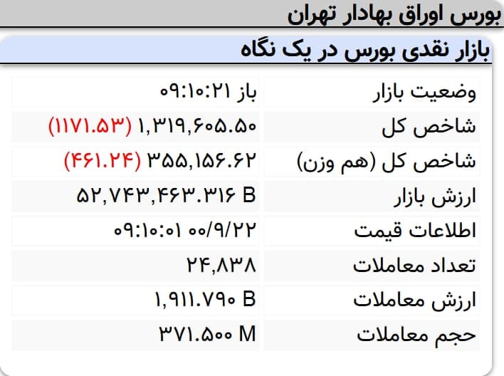 بورس کانال ۱.۳ میلیون واحد را از دست داد!