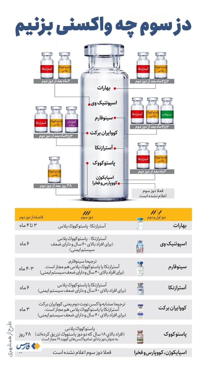 دز سوم چه واکسنی بزنیم/ اینفوگرافی