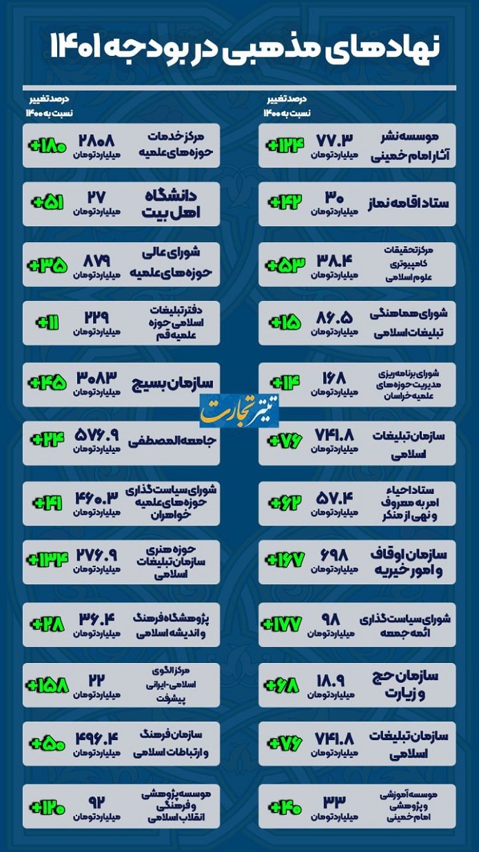 افزایش ۱۸۰درصدی بودجه حوزه‌های علمیه!