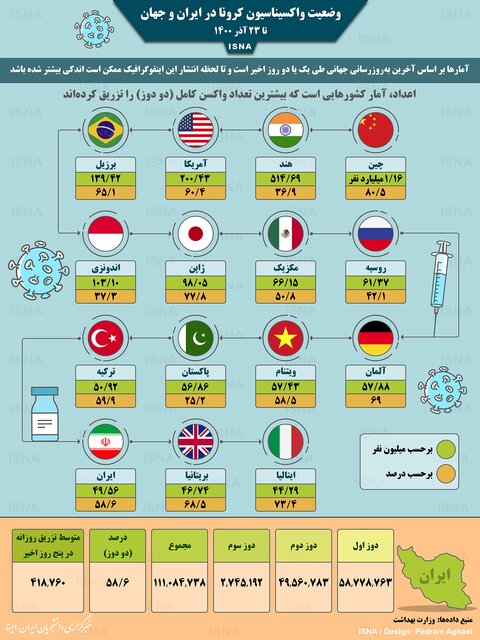 واکسیناسیون کرونا در ایران 