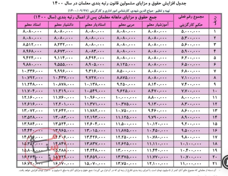 جدول افزایش حقوق و مزایای مشمولان رتبه بندی فرهنگیان