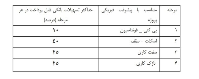 صفر تا صد پرداخت تسهیلات نهضت ملی مسکن