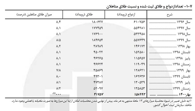 رشد ۲۳ درصدی ازدواج و ۱۶ درصدی طلاق در بهار امسال رشد ۲۳ درصدی ازدواج و ۱۶ درصدی طلاق در بهار امسال