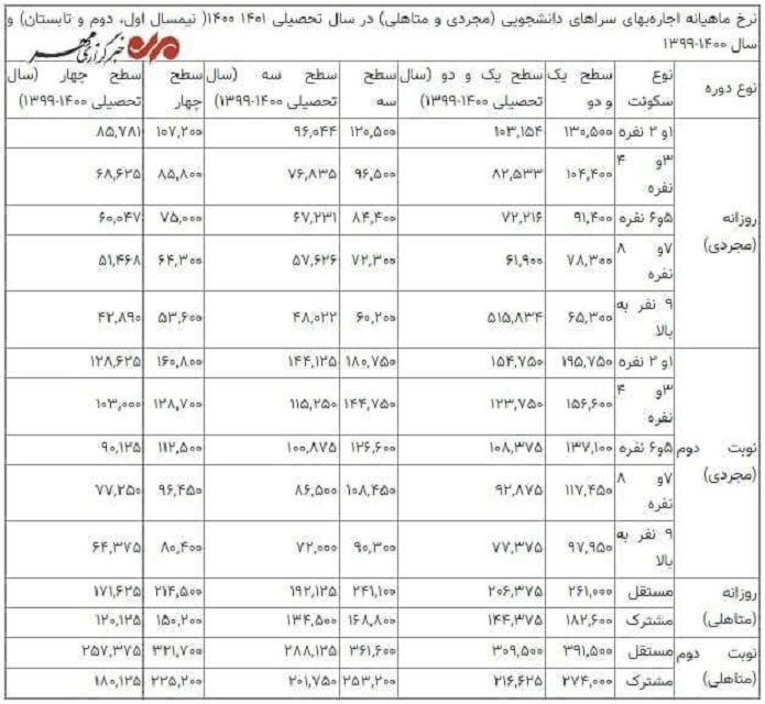 گران&zwnj;شدن خواب&zwnj;گاه&zwnj;های دانشجویی