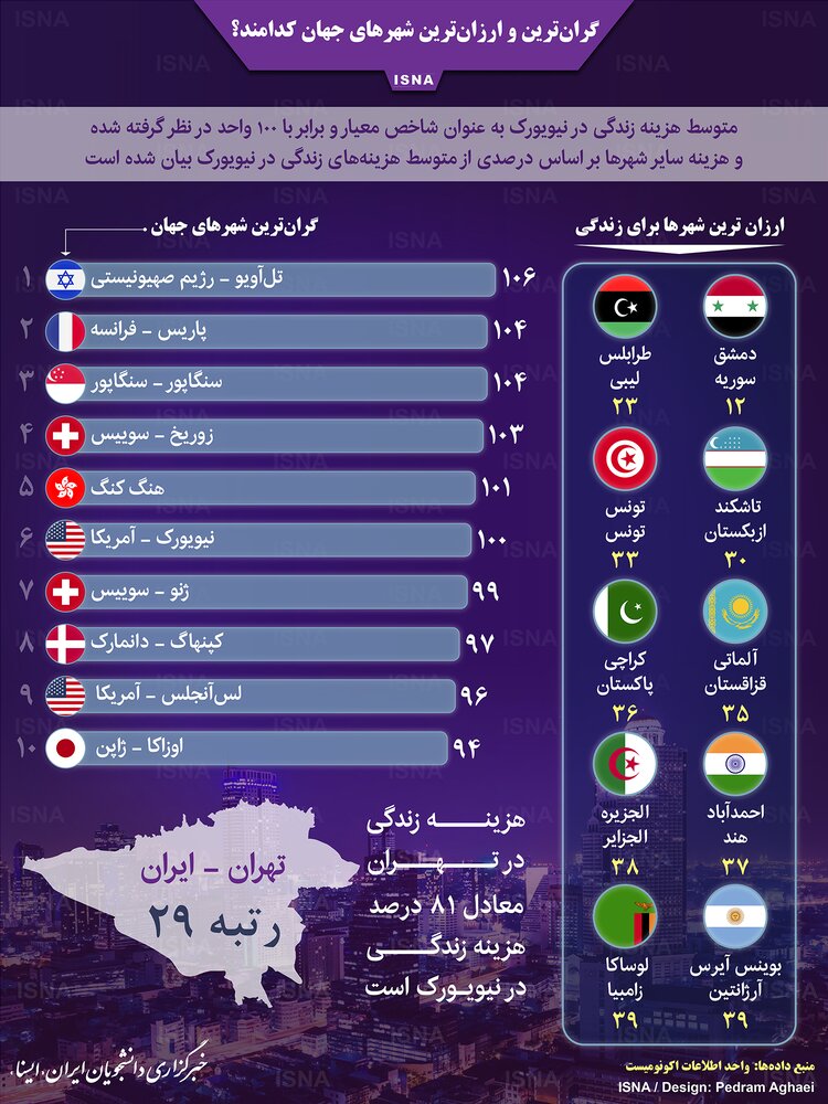 گران‌ترین و ارزان‌ترین شهر‌های جهان