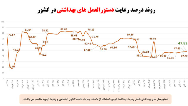 وضعیت نامطلوب پروتکل‌های ضدکرونا در مدارس