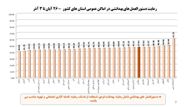 وضعیت نامطلوب پروتکل‌های ضدکرونا در مدارس