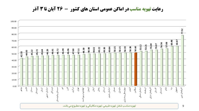 وضعیت نامطلوب پروتکل‌های ضدکرونا در مدارس