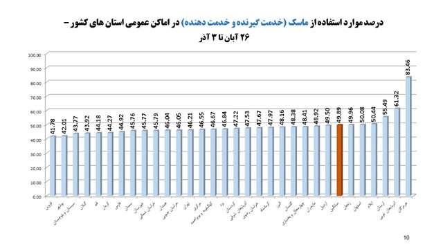 وضعیت نامطلوب پروتکل‌های ضدکرونا در مدارس